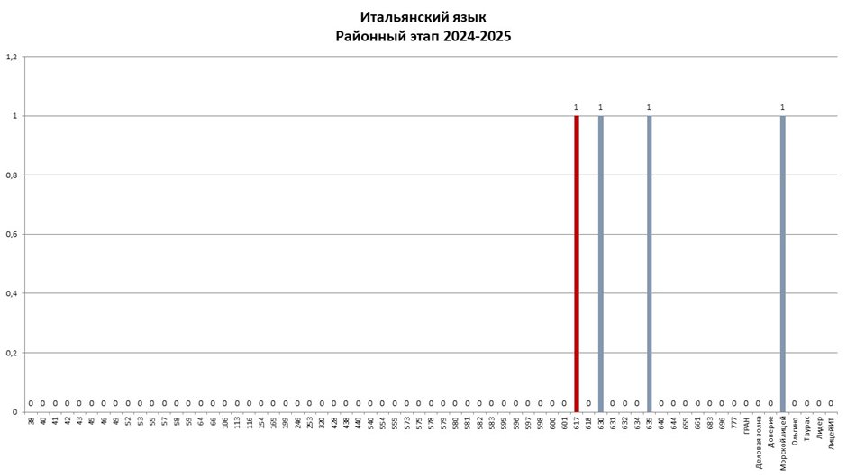 РЭ ВсОШ итальянский 2025-2026